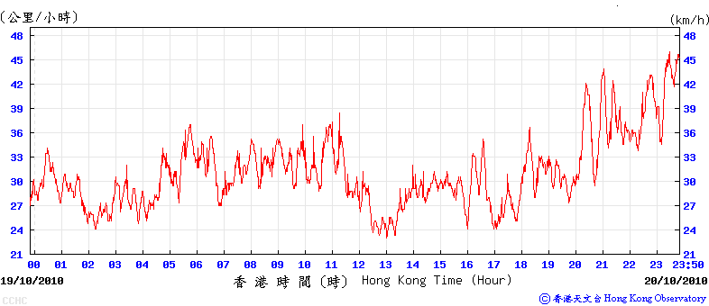 Trace of the 10-minute mean wind speed recorded at Cheung Chau automatic weather station on 20 October 2010.