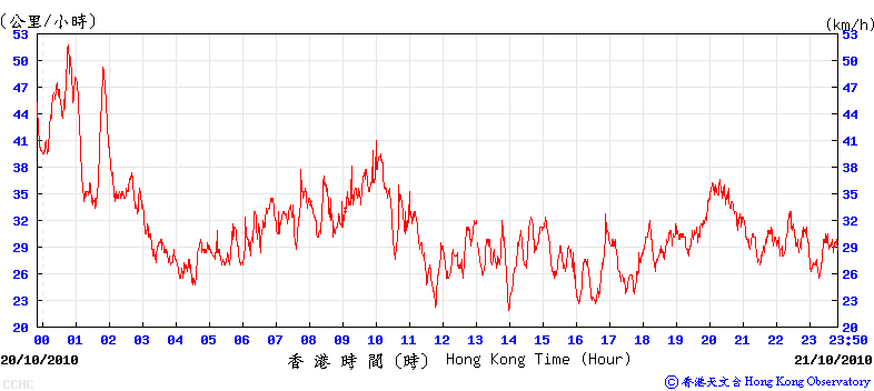 Trace of the 10-minute mean wind speed recorded at Cheung Chau automatic weather station on 21 October 2010.