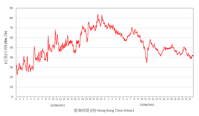 Trace of the 10-minute mean wind speed recorded at Cheung Chau automatic weather station on 22 - 23 June 2011.