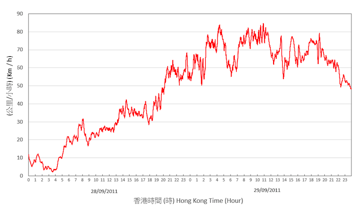 Trace of the 10-minute mean wind speed recorded at Cheung Chau automatic weather station on 28 - 29 September 2011.