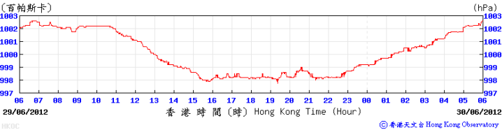 Trace of mean sea-level pressure recorded at the Hong Kong Observatory’s Headquarters on 29 - 30 June 2012. 