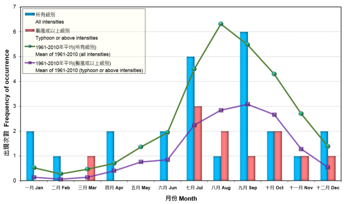 Monthly frequencies of the occurrence of tropical cyclones in the western North Pacific and the South China Sea in 2014