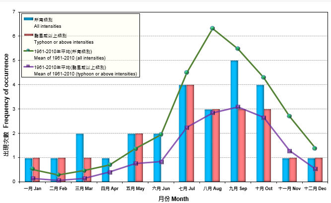 二零一五年在北太平洋西部及南海区域的热带气旋出现次数之每月分布