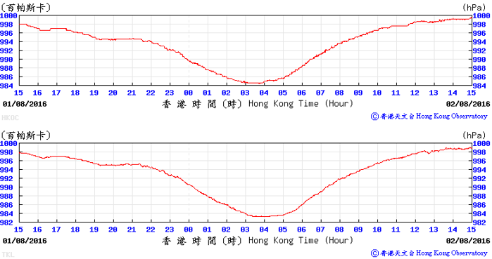 二零一六年八月一日至二日天文台總部(上圖)及打鼓嶺(下圖)錄得的海平面氣壓。