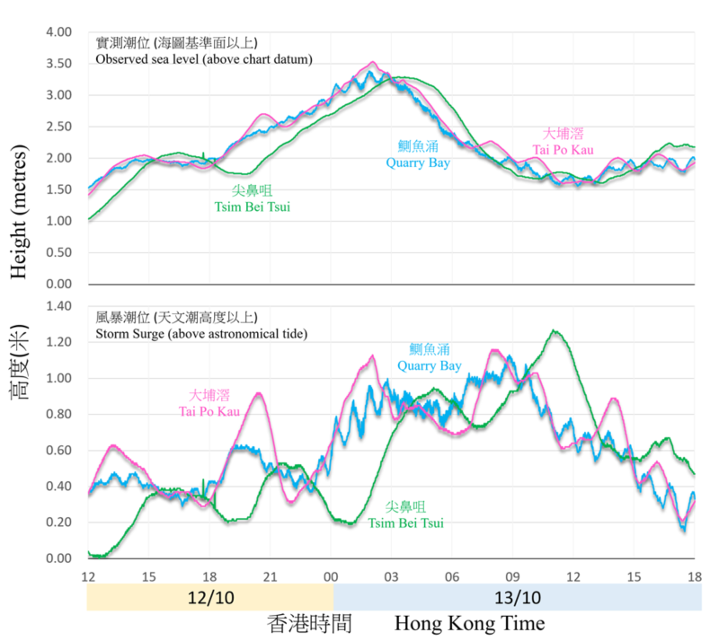 二零二一年十月十二日至十三日在鰂魚涌、大埔滘及尖鼻咀錄得的潮位(海圖基準面以上)及風暴潮(天文潮高度以上)。