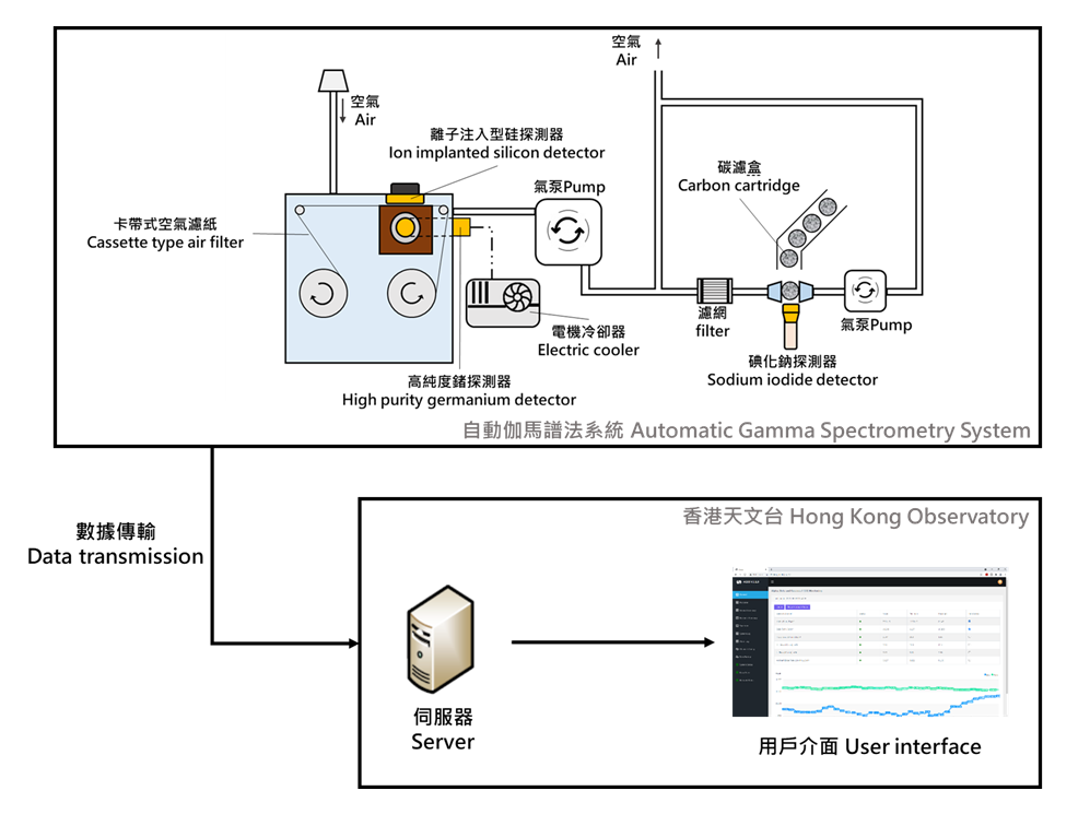 自動伽馬譜法系統示意圖