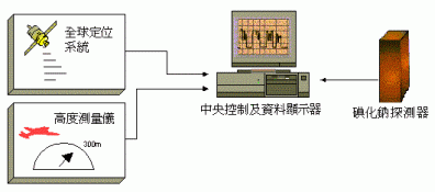 空中輻射監測系統圖