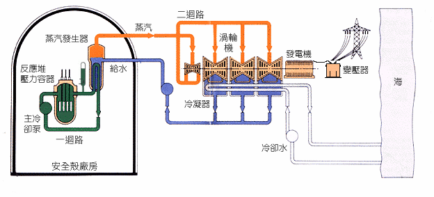 採用壓水式反應堆的核電站
