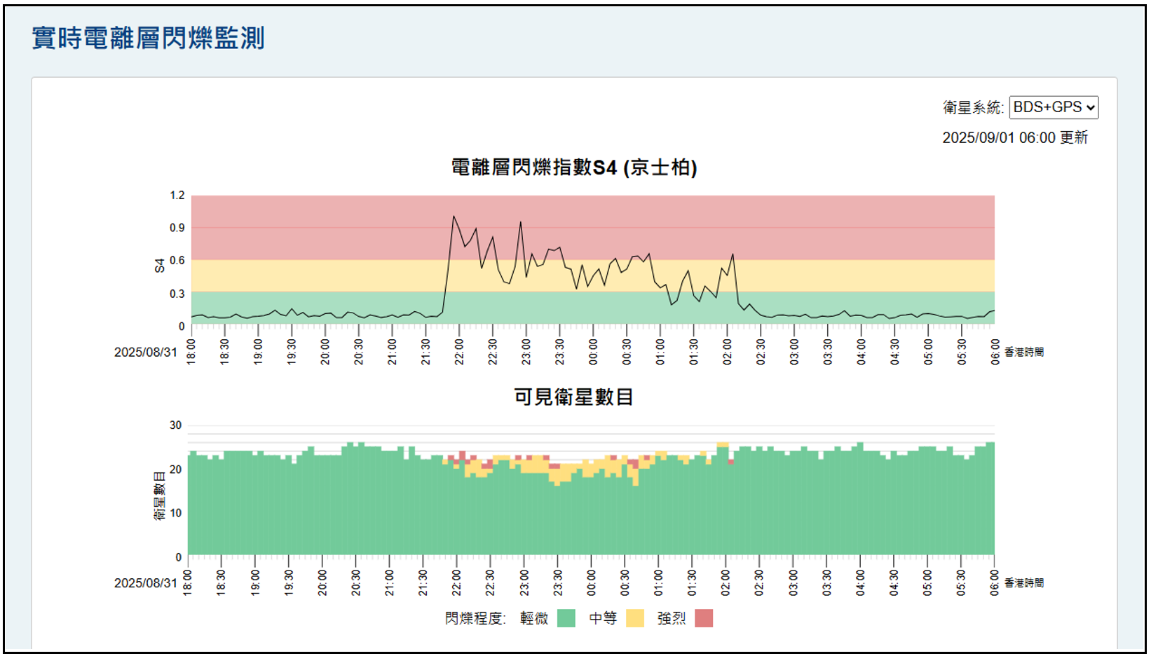 「實時電離層閃爍監測」網頁樣本