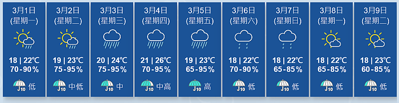 圖一 新推出的九天「顯著降雨概率」預報