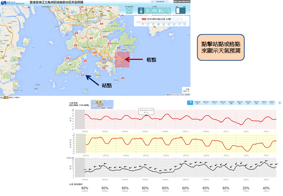 未来九天定点的数码化天气预报及每日全港降雨的概率预报
