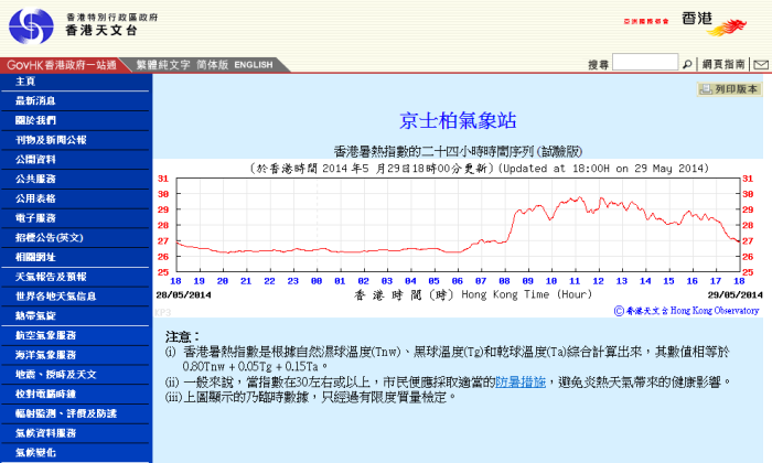 图二  「香港暑热指数」的时间序列