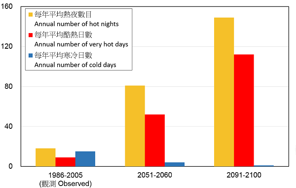 在高温室气体浓度情景下,香港年平均热夜数目、酷热日数和寒冷日数的未来推算