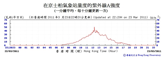 Real-time UVA radiation data on the Observatorys webpage