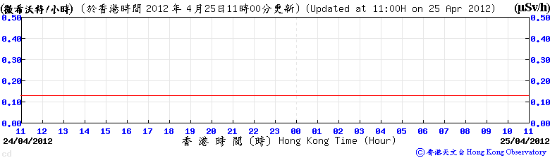 鹤咀的每小时平均剂量率