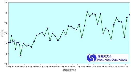 图一：市民认为香港天文台天气预测的准确率