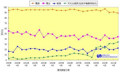 图二：受访者以不同途径获取天气资讯的百分比