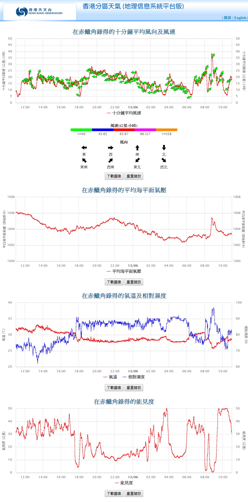 透過綜合時間序列工具顯示赤鱲角氣象站各氣象元素的時間序列