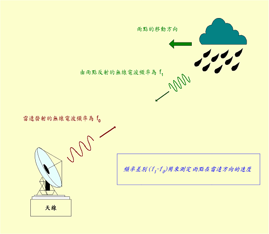 多普勒天氣雷達的工作原理。