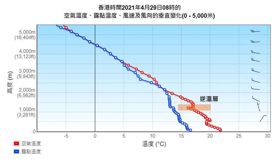 氣溫,露點溫度,風向和風的速垂直變化