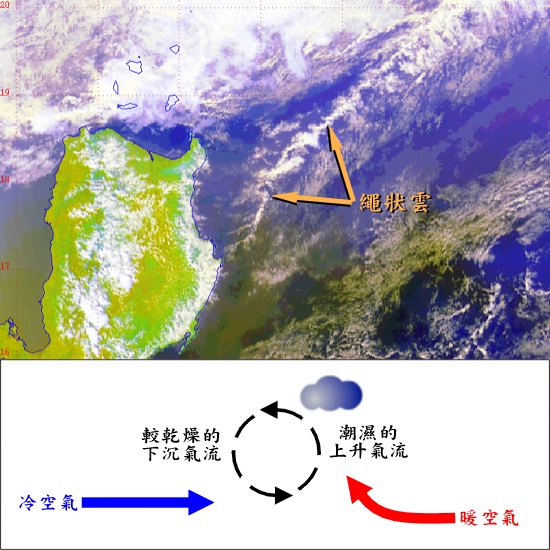 繩狀雲: (上)繩狀雲。(下)繩狀雲的生成機制。