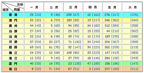 图二 各城市在2002年1至5月份每月的总雨量。