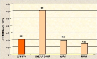 過去十多年全球與香港的變暖趨勢