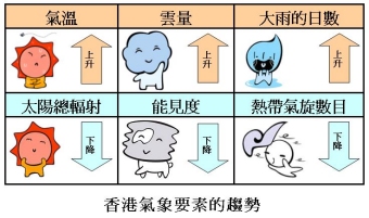 香港氣象要素的趨勢