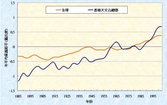全球及香港天文台總部氣溫距平