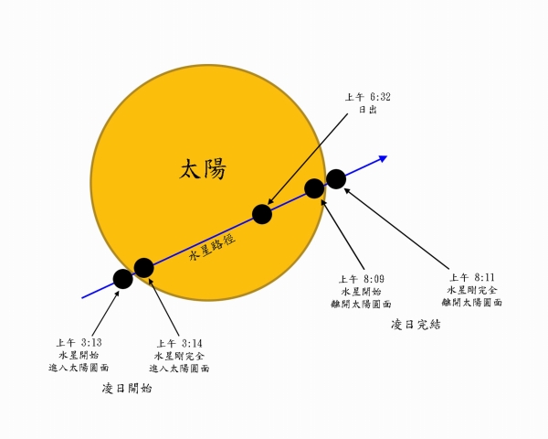 2006年11月9日水星凌日