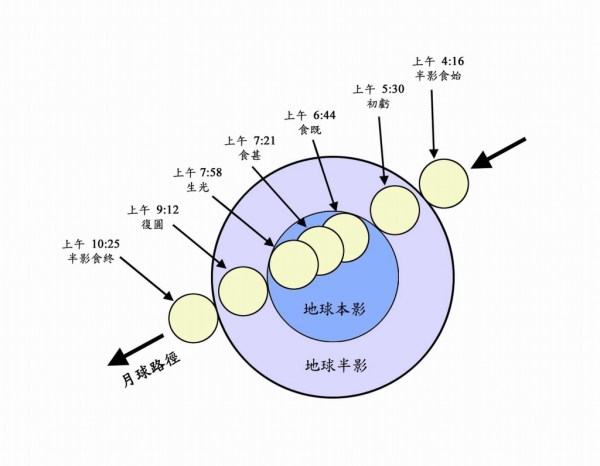 2007年3月4日本港上空出現的月全食