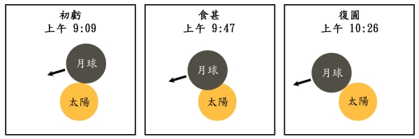 2007年3月19日本港上空出現的日偏食