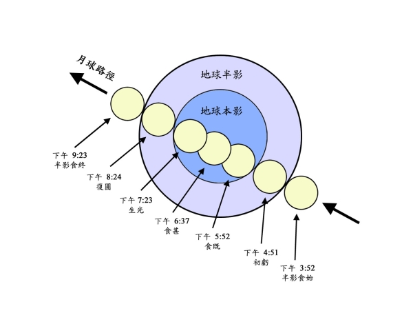 2007年8月28日本港上空出現的月全食