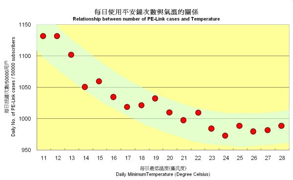 每日使用平安鐘次數與氣溫的關係