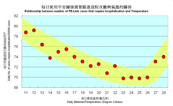 每日使用平安鐘後需要跟進送院次數與氣溫的關係