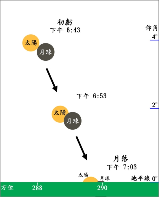 2008年8月1日本港上空出現的日偏食