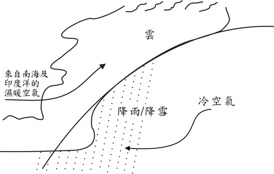 降雨/雪成因示意图