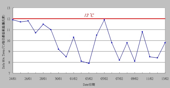 2008年1月24日至2月13日天文台錄得的每日最低氣溫