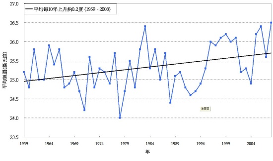 圖一 香港天文台總部在過去五十年(1959-2008)的十月份平均氣溫變化