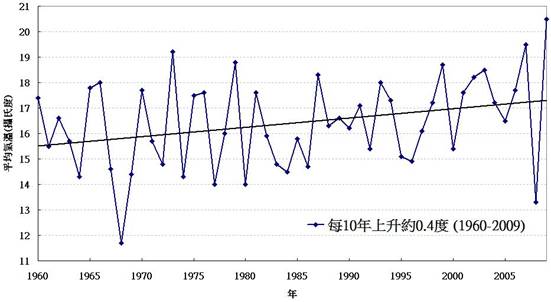 圖一: 香港天文台總部在過去五十年(1960-2009)錄得二月份平均氣溫的變化