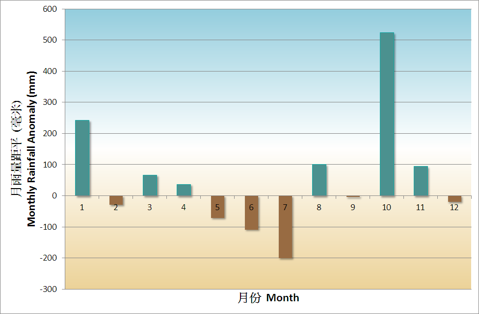 圖二    2016年香港月雨量距平