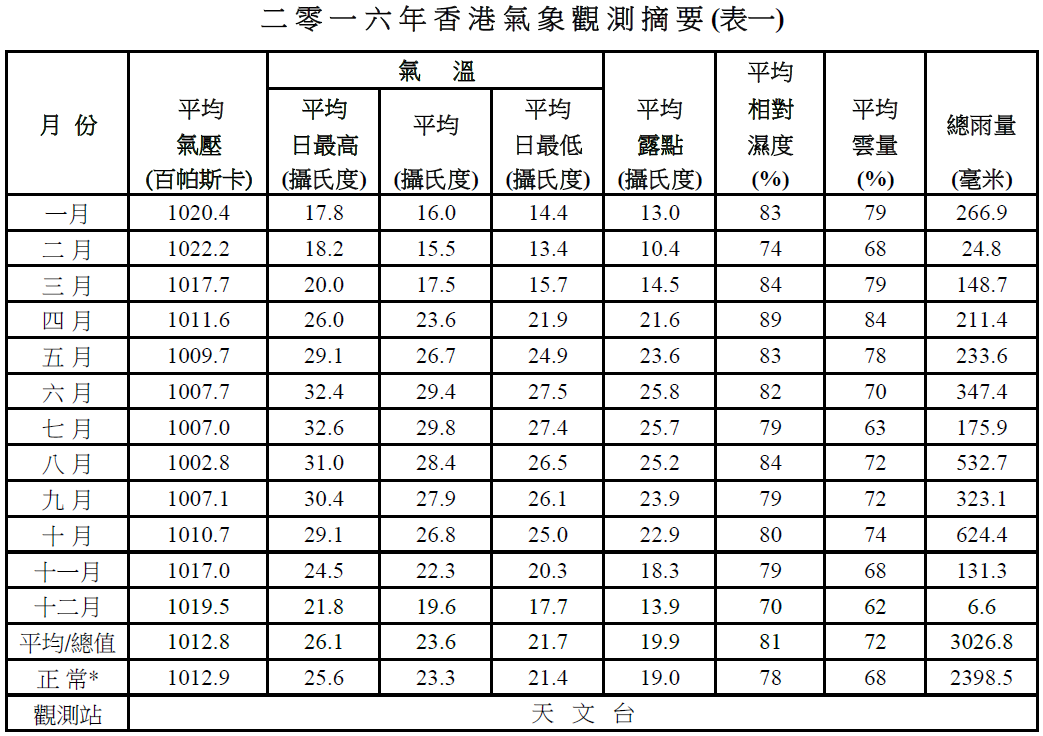 table 1