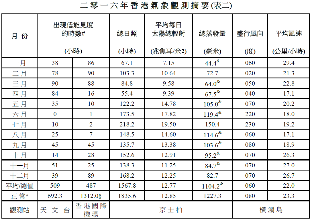 Table 2