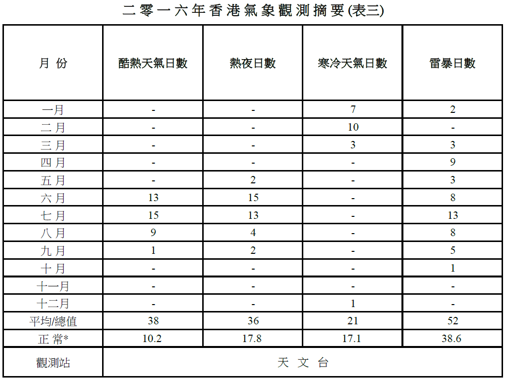 Table 3