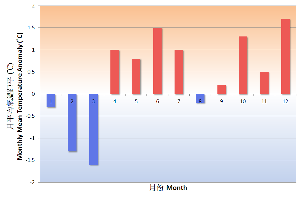 圖一    2016年香港月平均氣溫距平