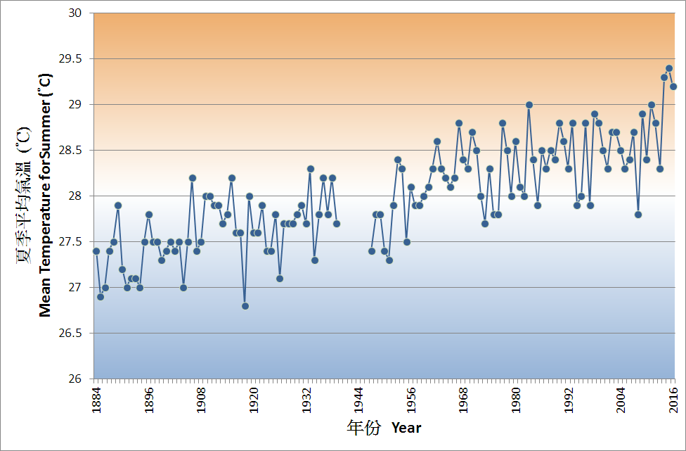 圖五      香港天文台錄得夏季(6月至8月)的平均氣溫的長期趨勢