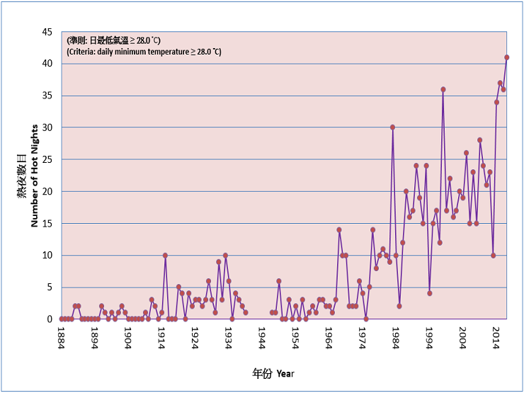 图二    香港全年热夜数目的长期时间序列(1884-2017)