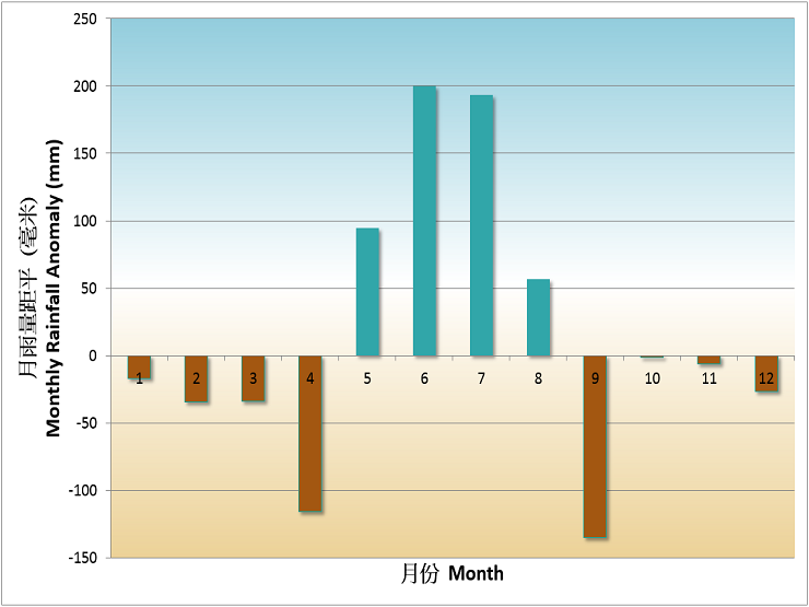 图五    2017年香港月雨量距平