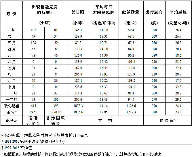 表二乙    2017年香港氣象觀測摘要