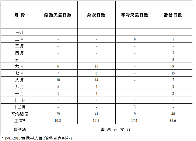 表二丙    2017年香港气象观测摘要